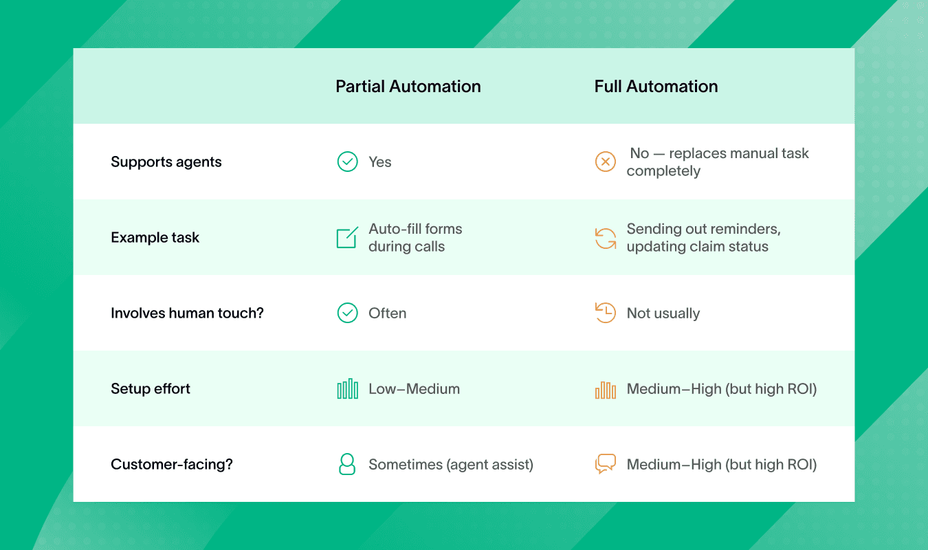 Comparison table shows insurance contact center automation options and efforts.