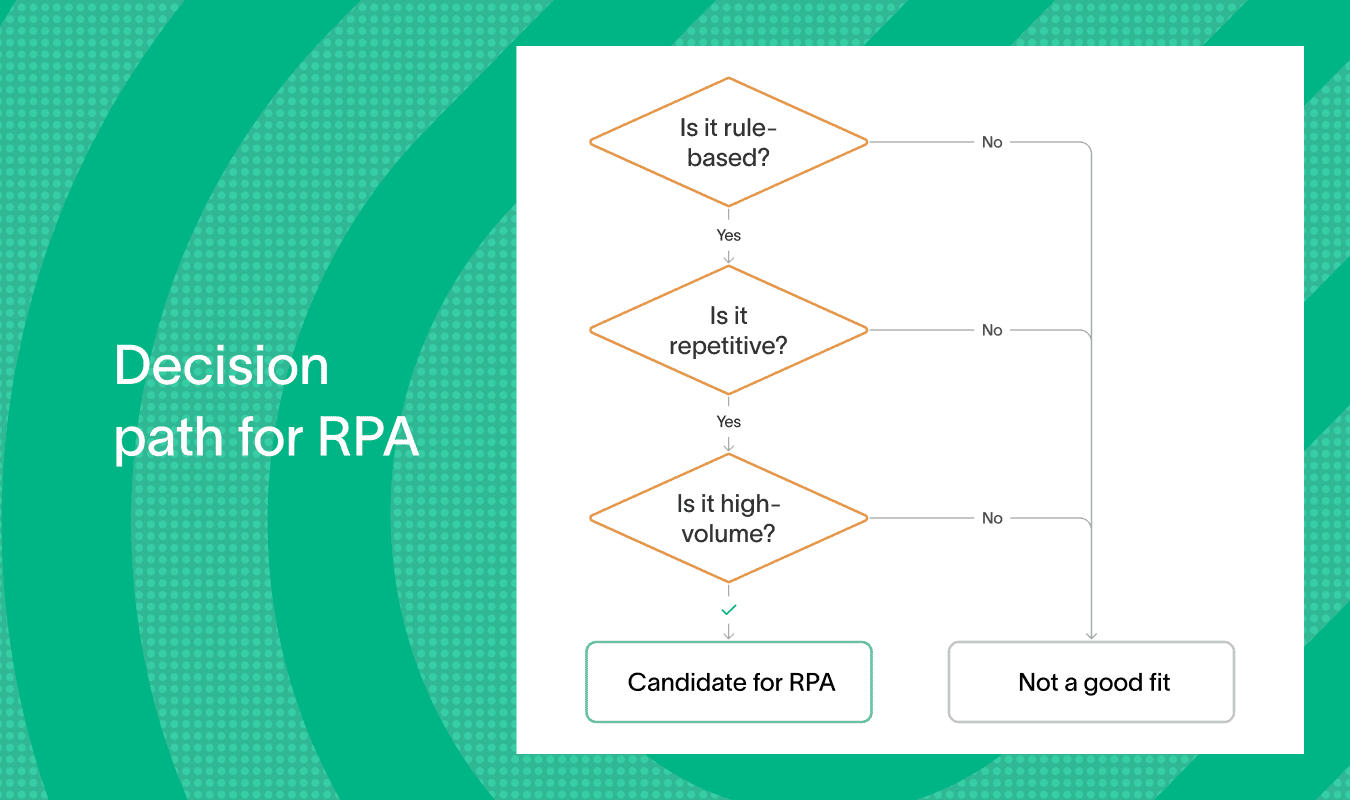 Decision flowchart showing criteria for RPA in insurance processes.
