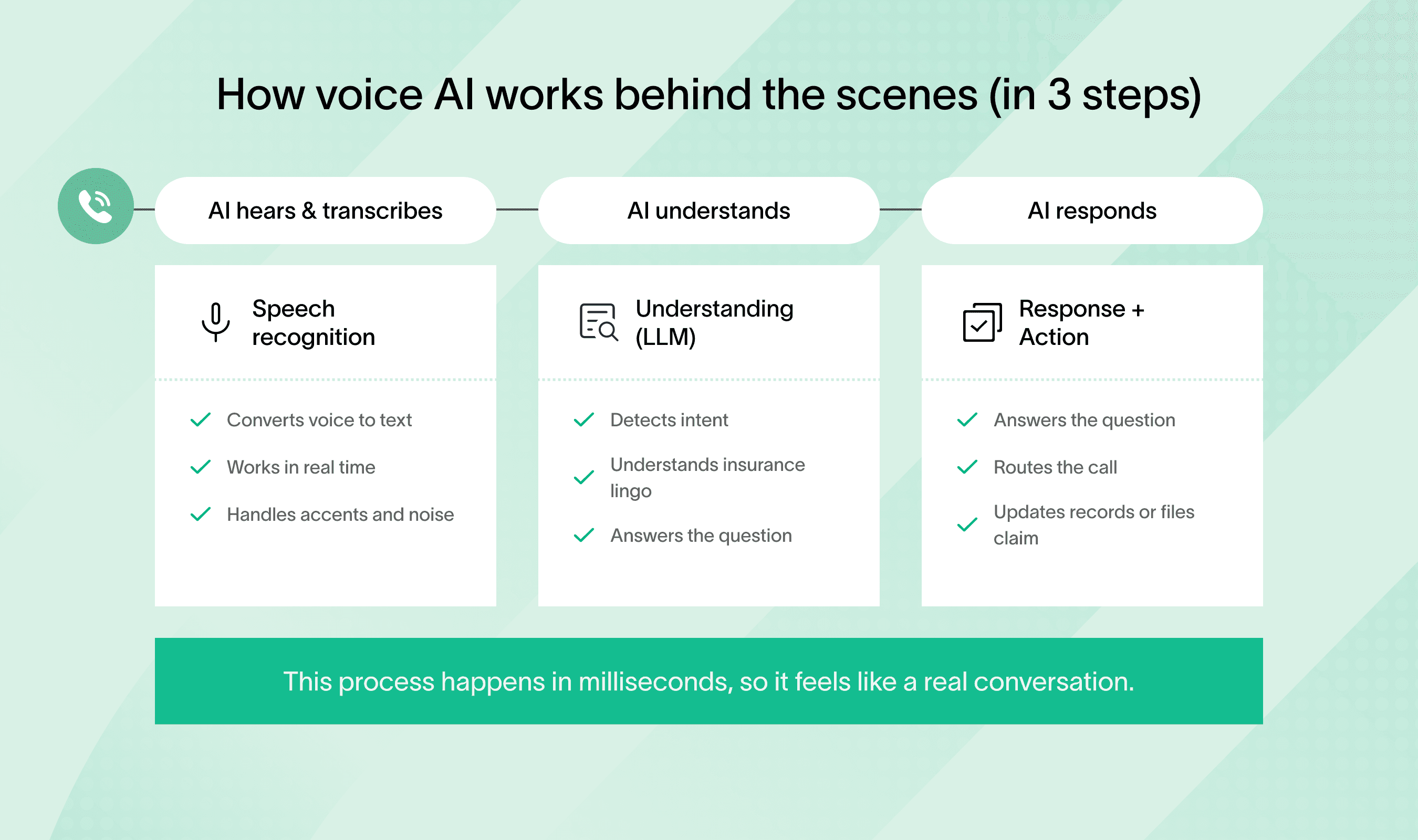 Diagram explaining how voice AI insurance call center processes work effectively.