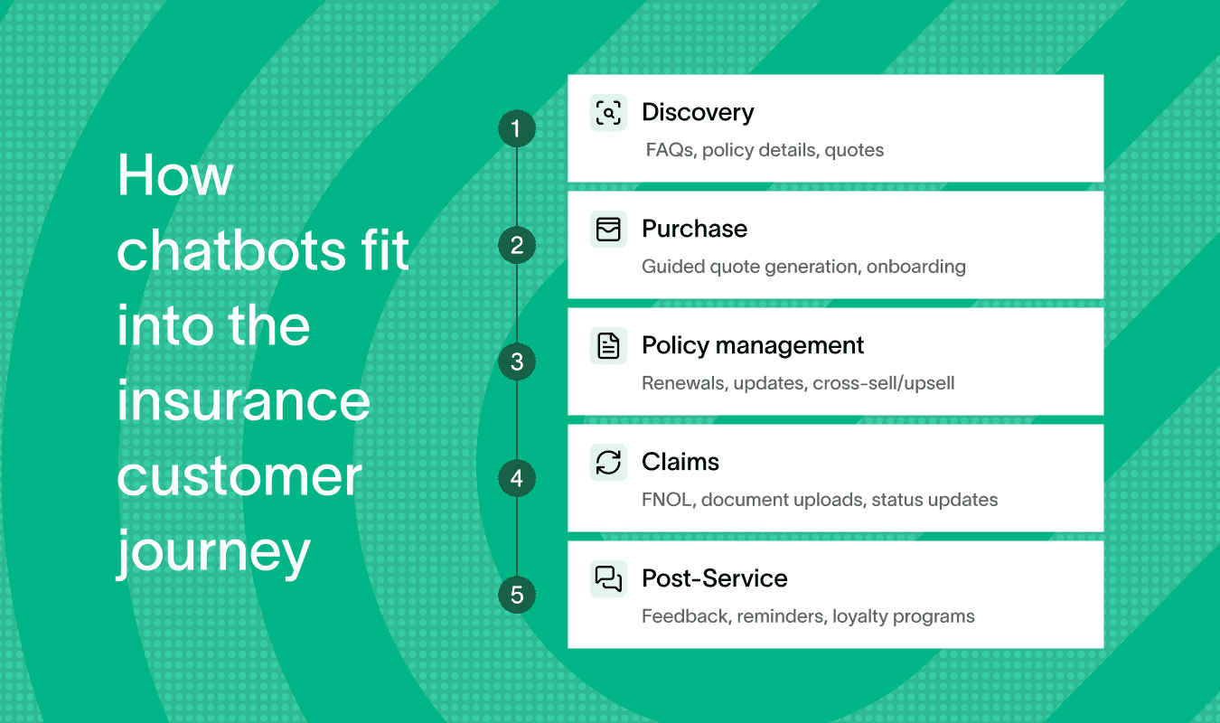 Flowchart showing how insurance chatbots aid the customer journey process.