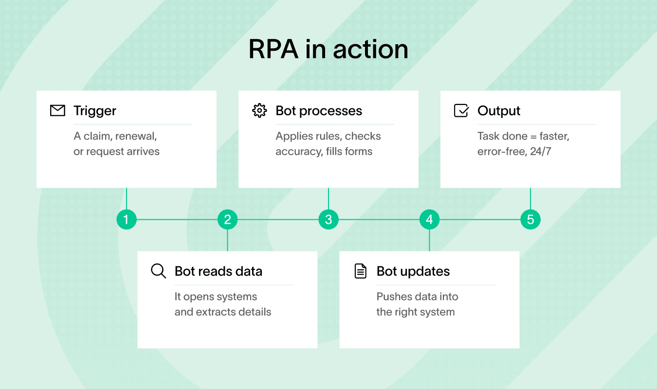 RPA in insurance automates tasks, making them faster and error-free.