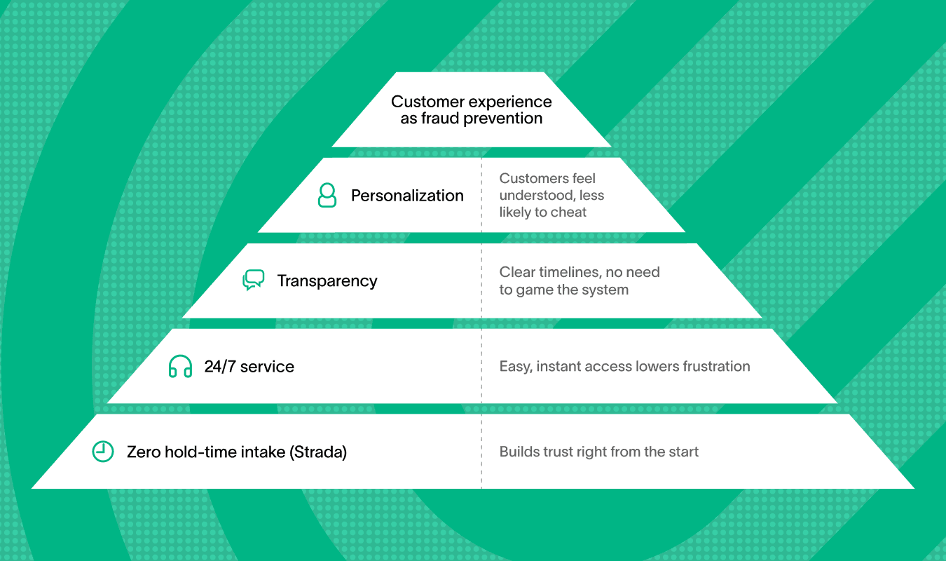 Pyramid graphic showing methods for insurance fraud detection and prevention.