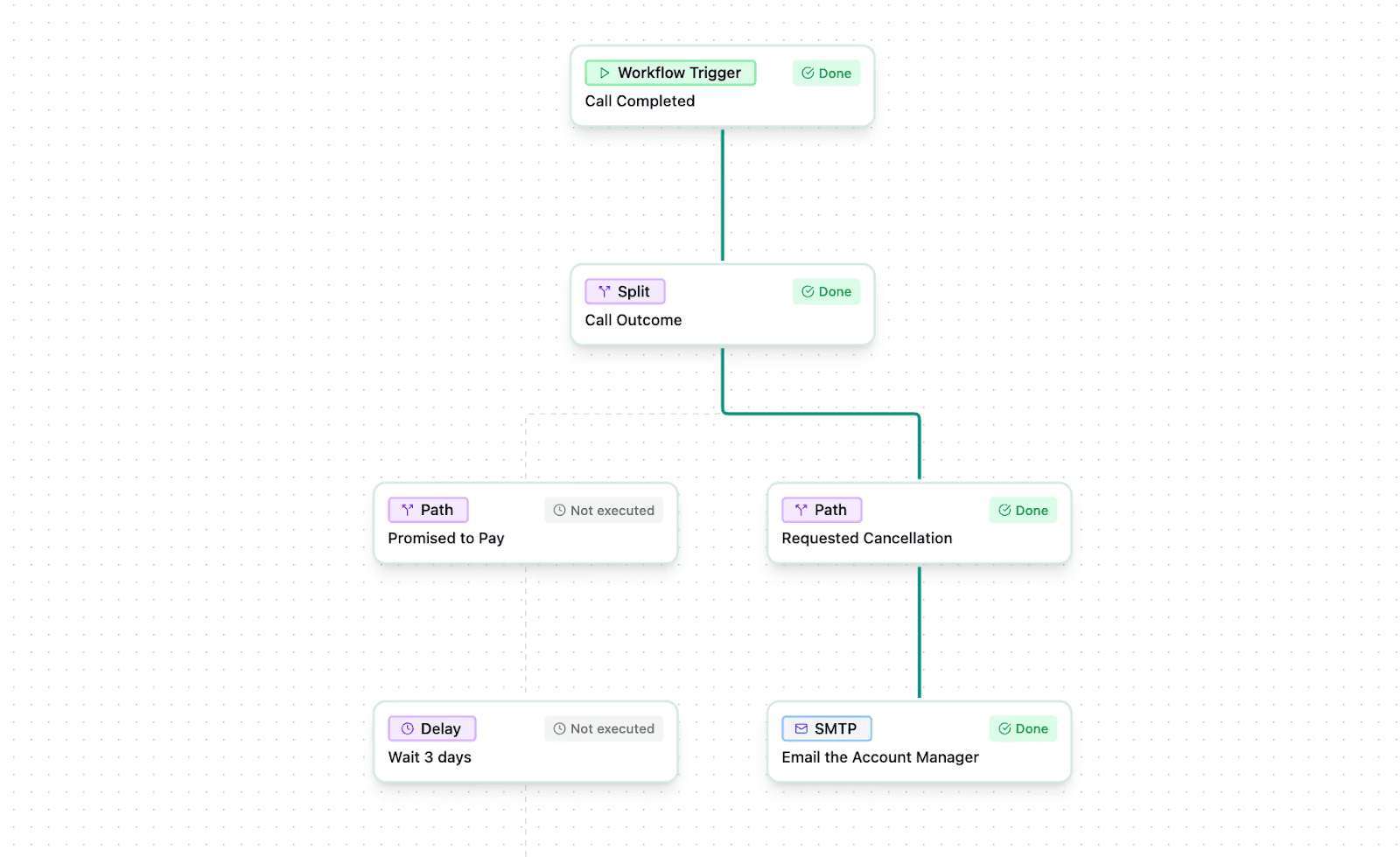 Flowchart showing claims automation insurance process and call outcomes.