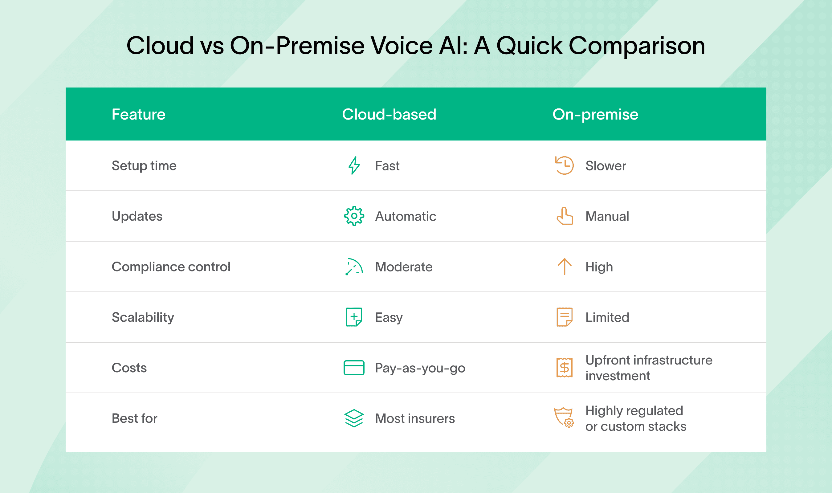 Comparison chart of cloud vs on-premise voice AI insurance call centers.