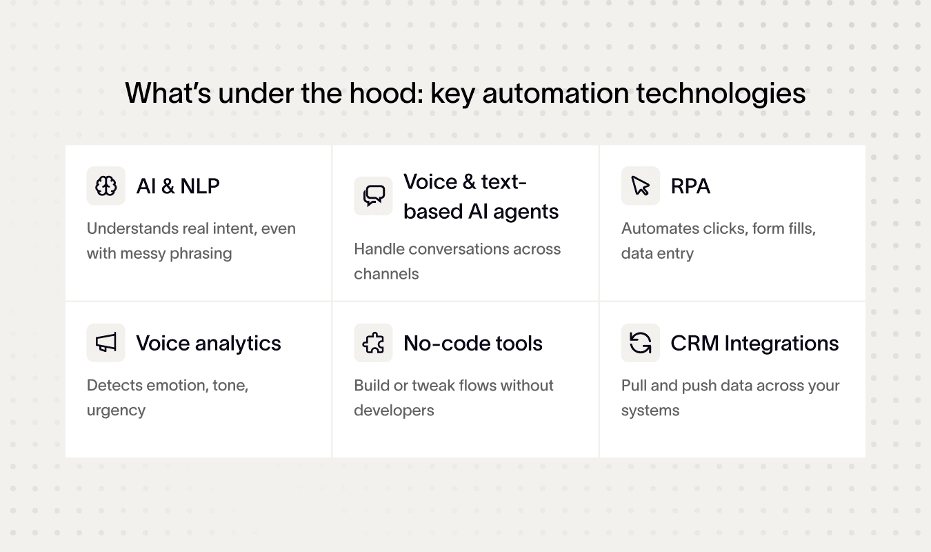 Key automation technologies for insurance contact center automation outlined in boxes.
