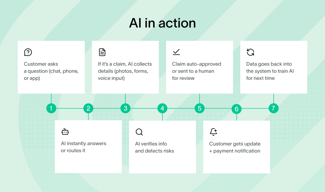 AI insurance customer service streamlines claims and customer interactions efficiently.