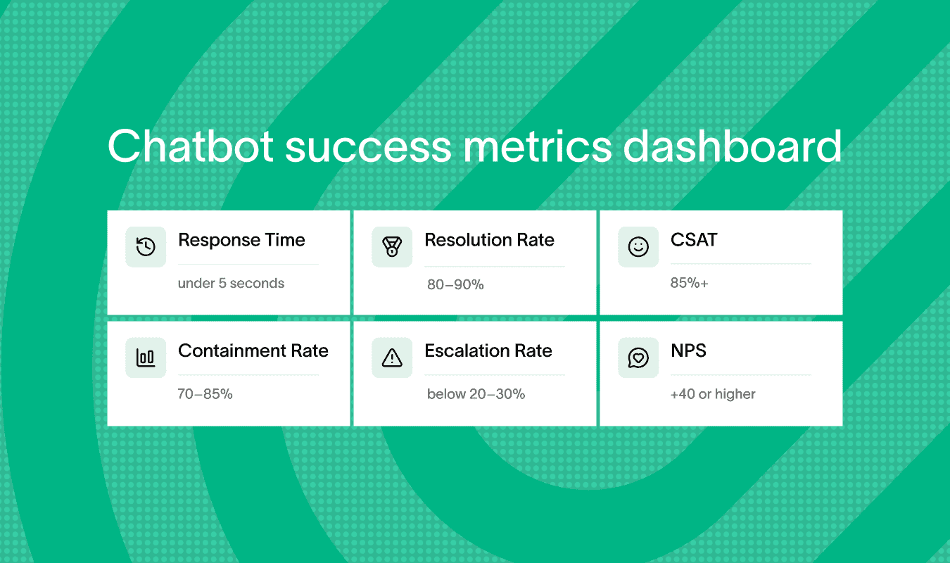 Chatbot success metrics dashboard for insurance chatbots showing key statistics.